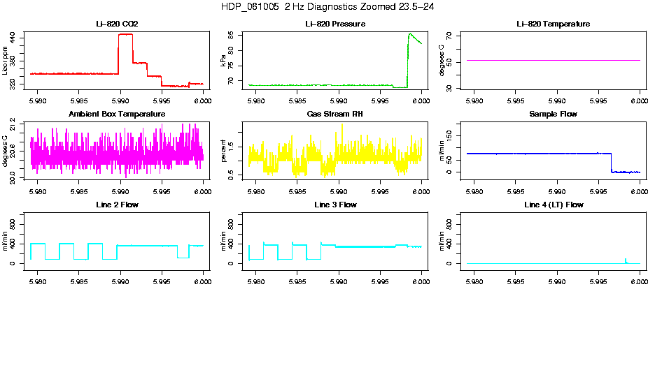 Zoomed PM 2 Hz Diagnostics