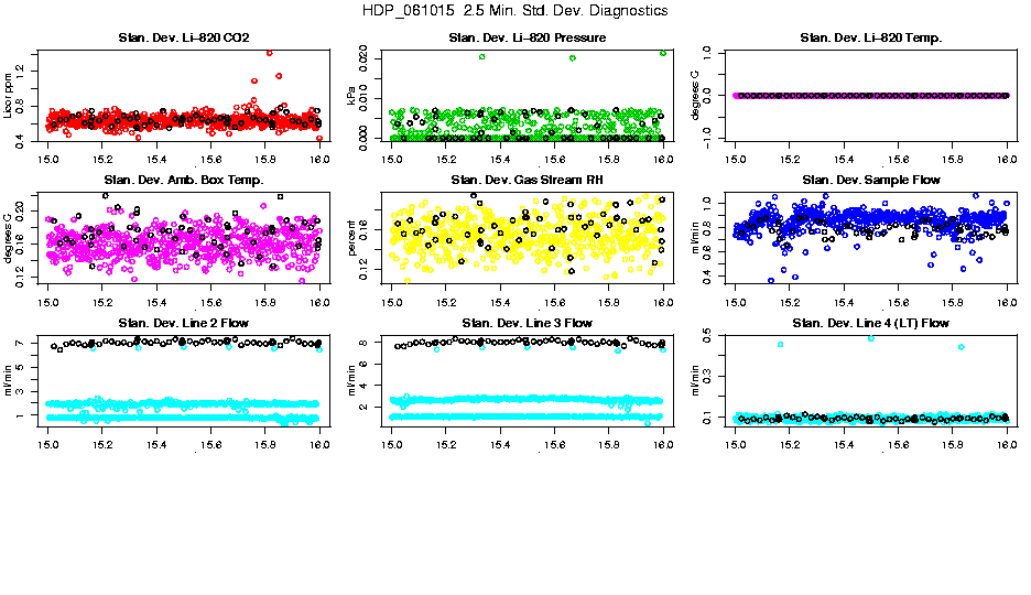 2.5 Min. Std. Diagnostics