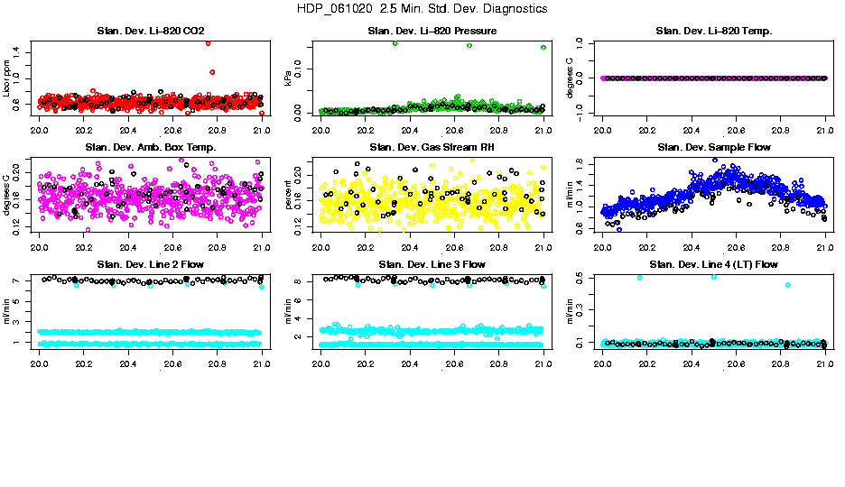 2.5 Min. Std. Diagnostics