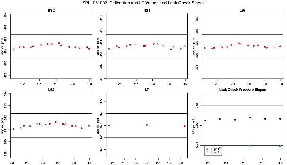 Calibration Values