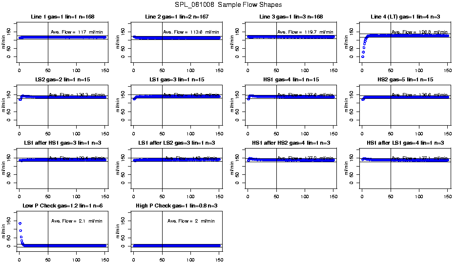 Sample Flow Shapes
