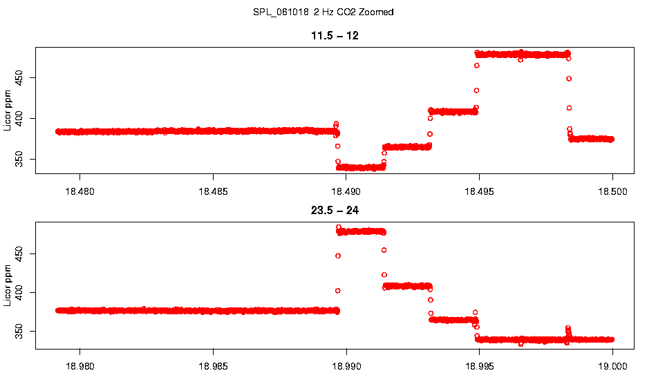 Zoomed 2 Hz CO2