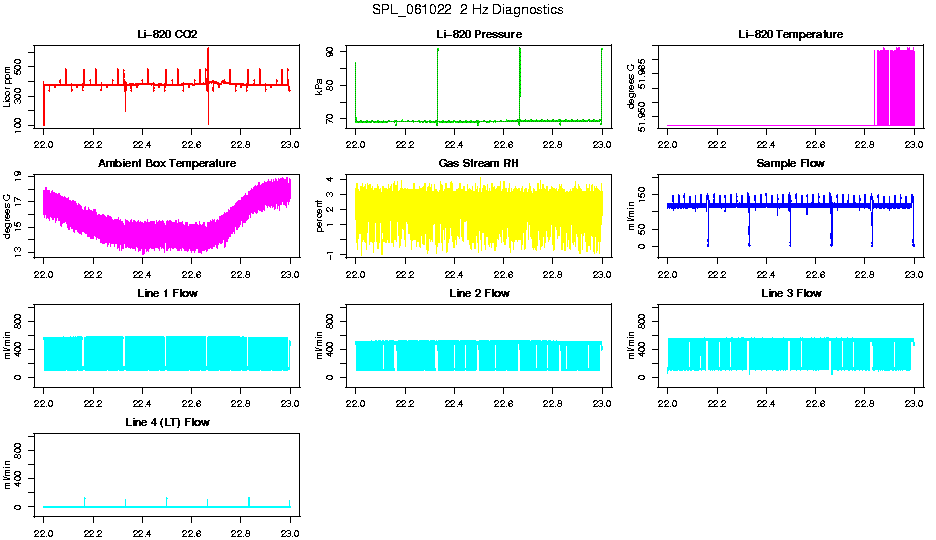 2 Hz Diagnostics