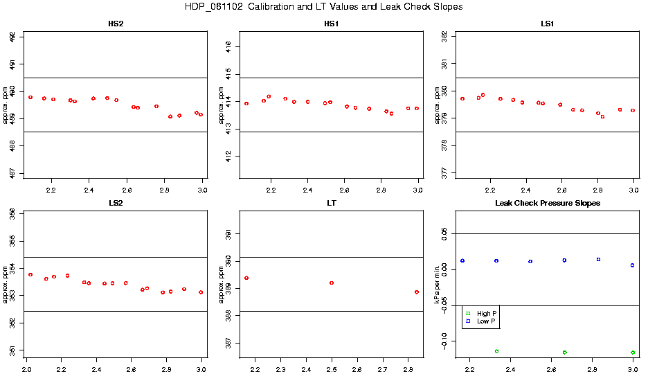 Calibration Values