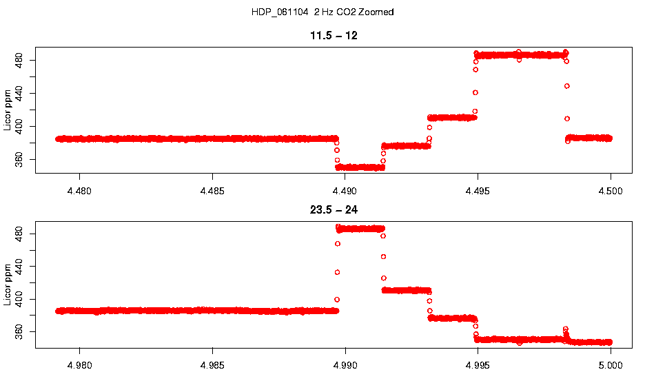 Zoomed 2 Hz CO2