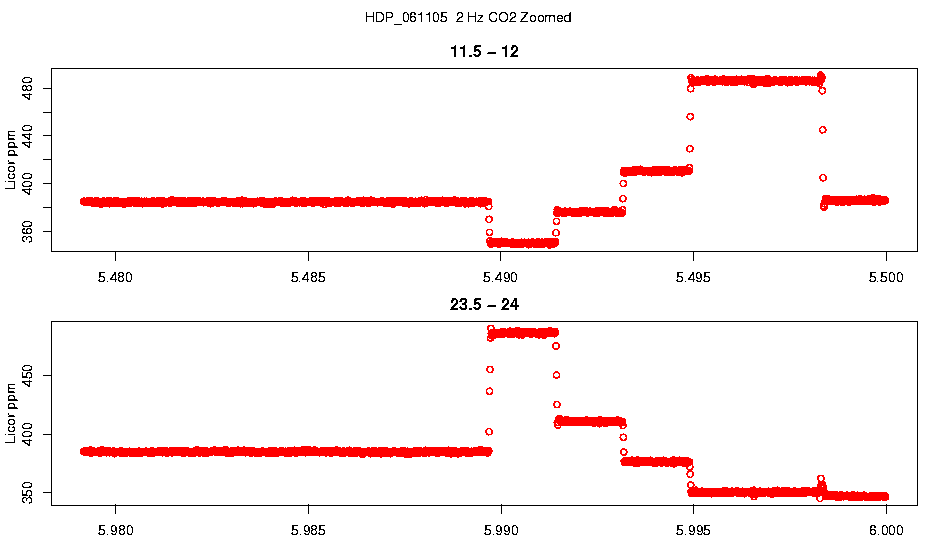 Zoomed 2 Hz CO2