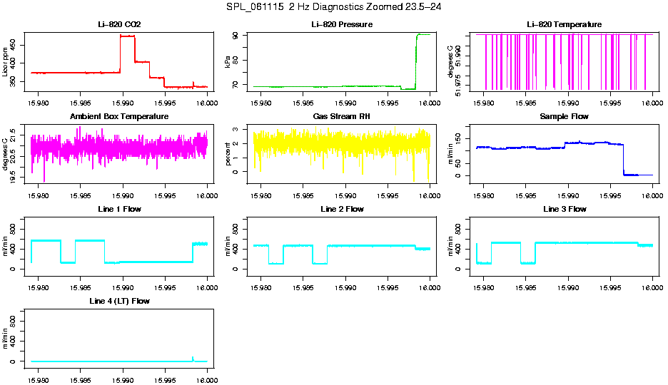 Zoomed PM 2 Hz Diagnostics
