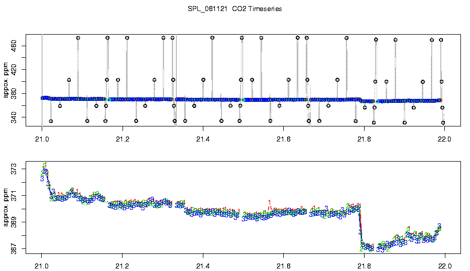 CO2 Timeseries