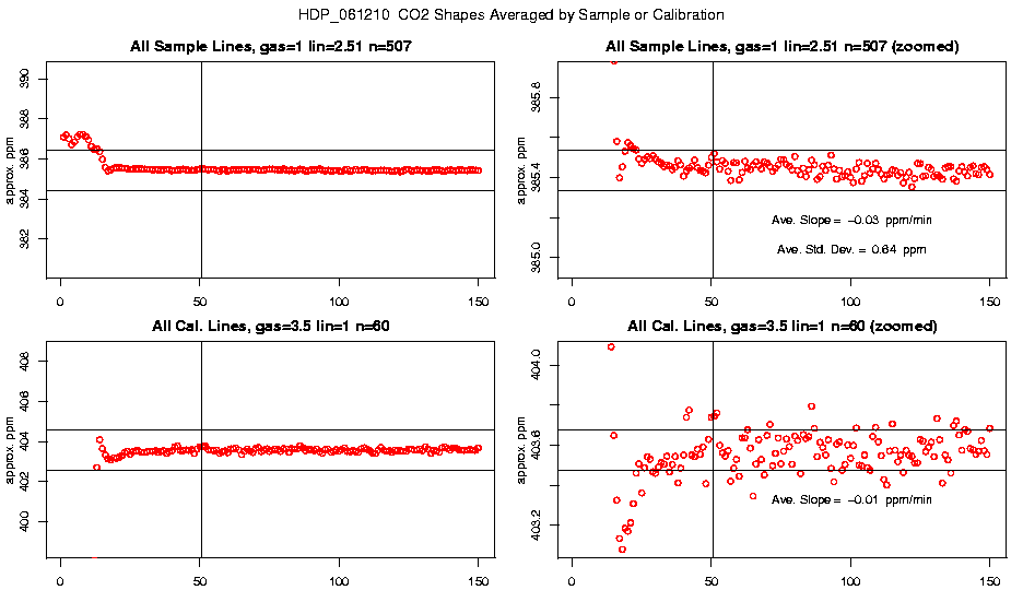 Averaged CO2 Shapes