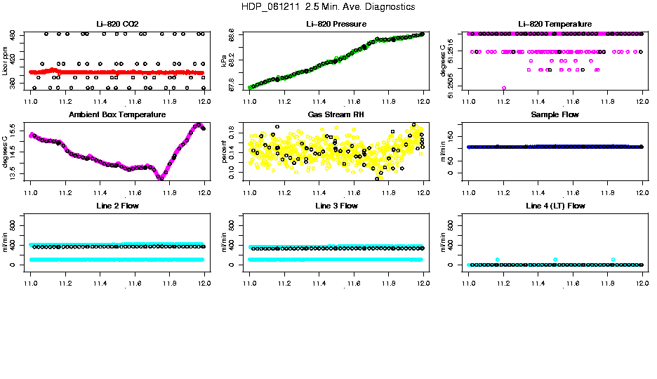 2.5 Min. Ave. Diagnostics