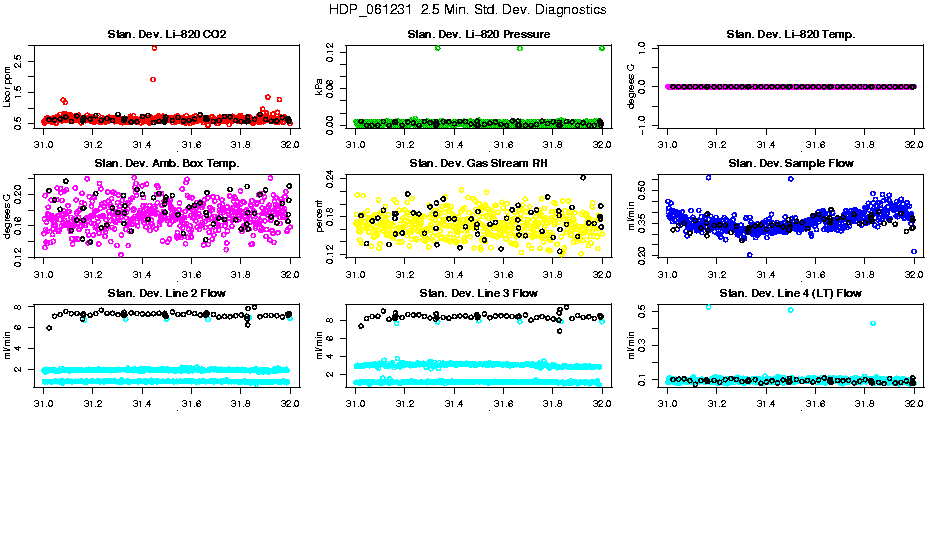 2.5 Min. Std. Diagnostics