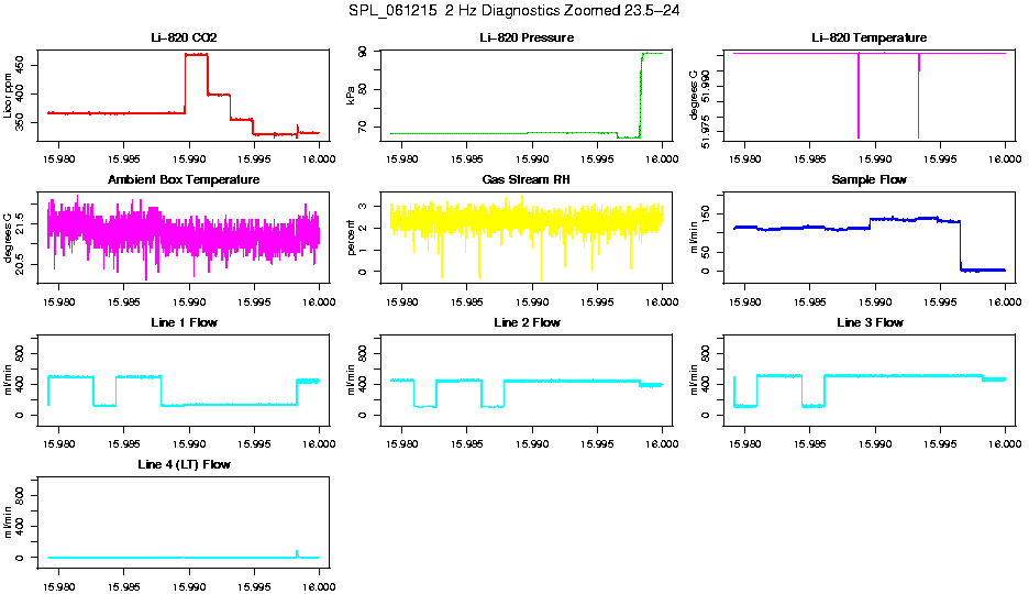 Zoomed PM 2 Hz Diagnostics