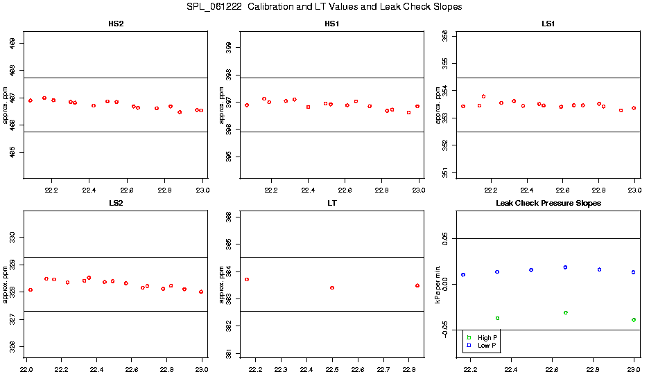 Calibration Values