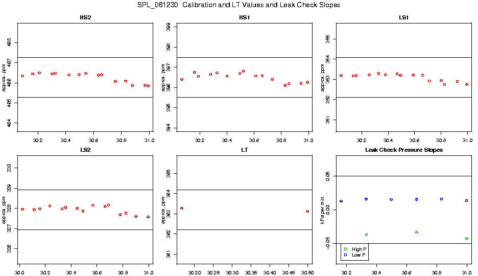 Calibration Values
