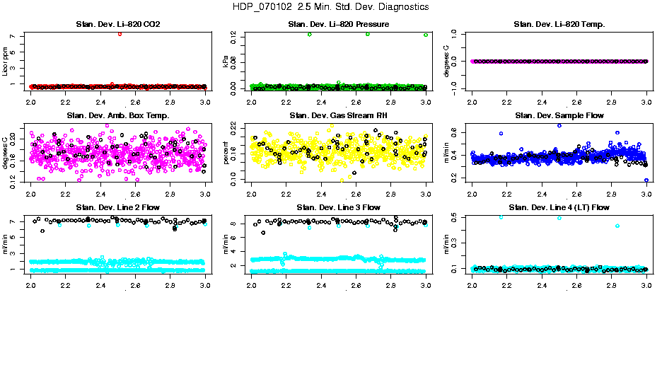 2.5 Min. Std. Diagnostics