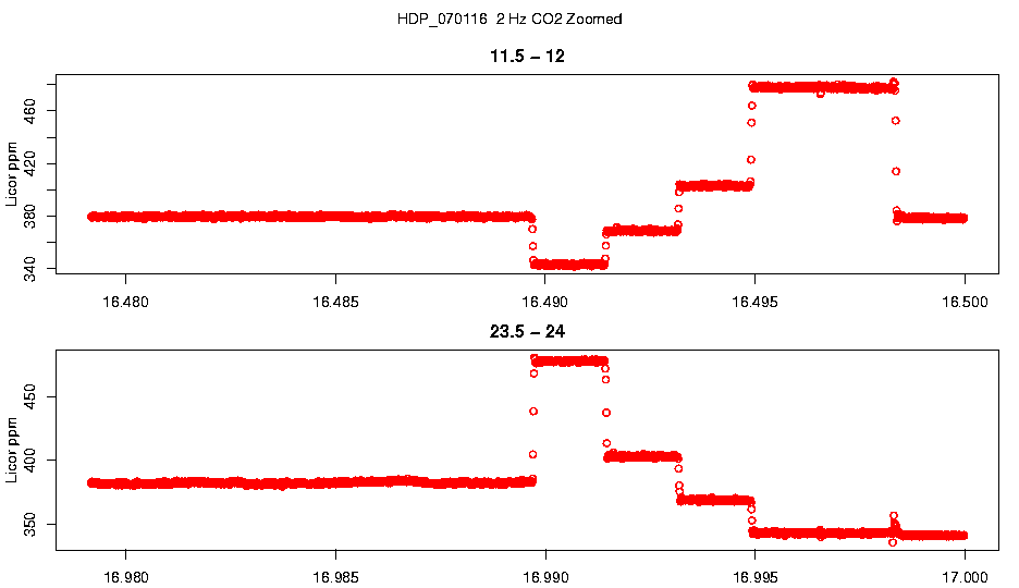 Zoomed 2 Hz CO2