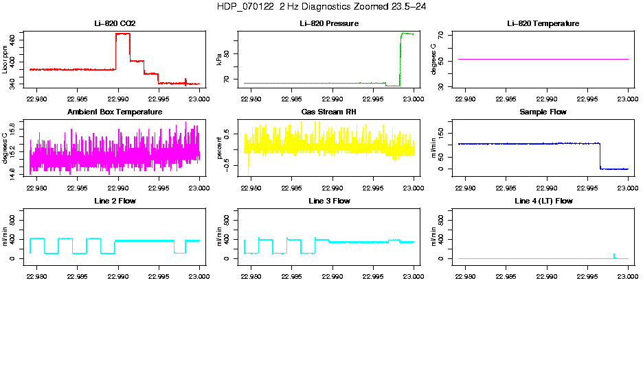 Zoomed PM 2 Hz Diagnostics