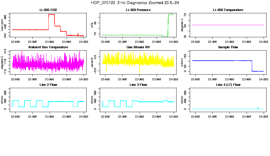 Zoomed PM 2 Hz Diagnostics