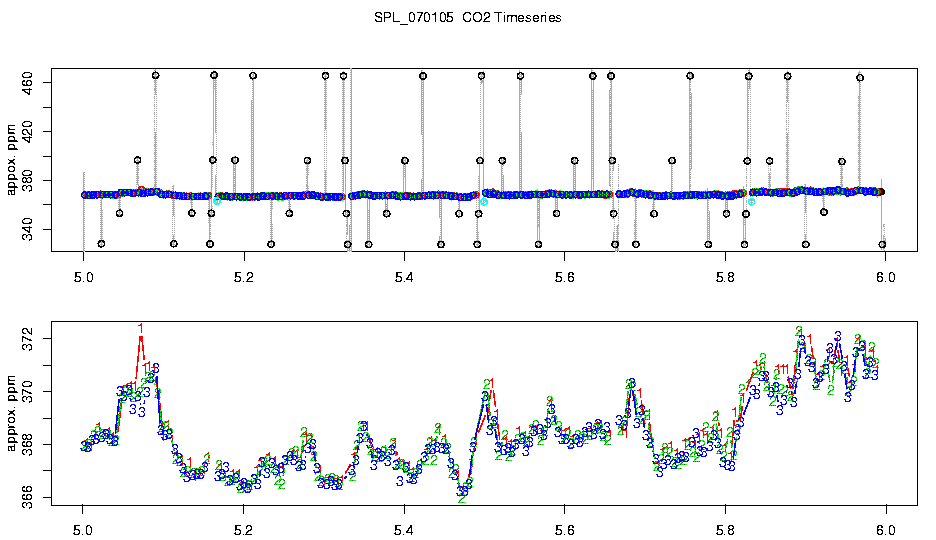CO2 Timeseries