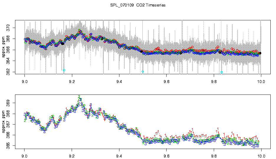CO2 Timeseries