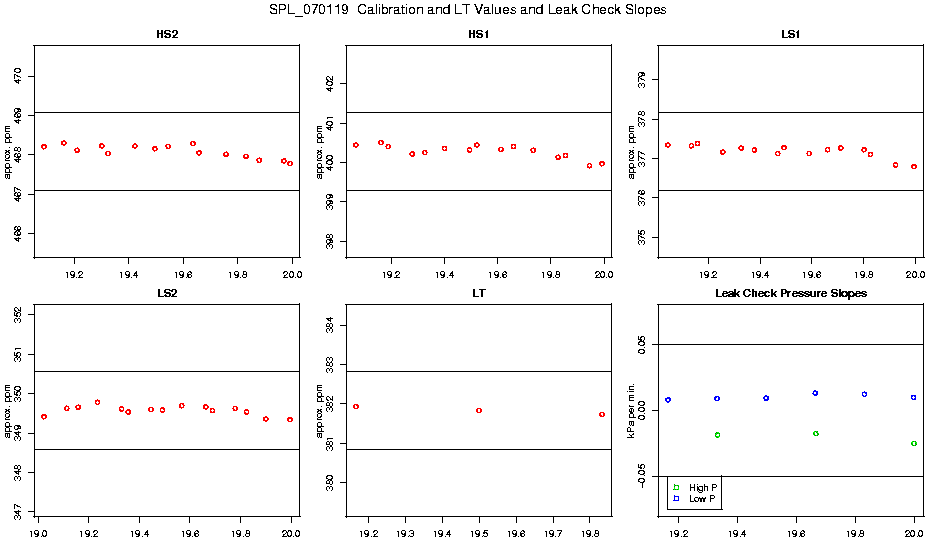 Calibration Values