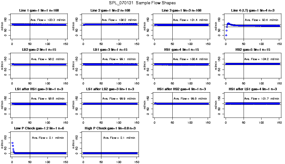 Sample Flow Shapes