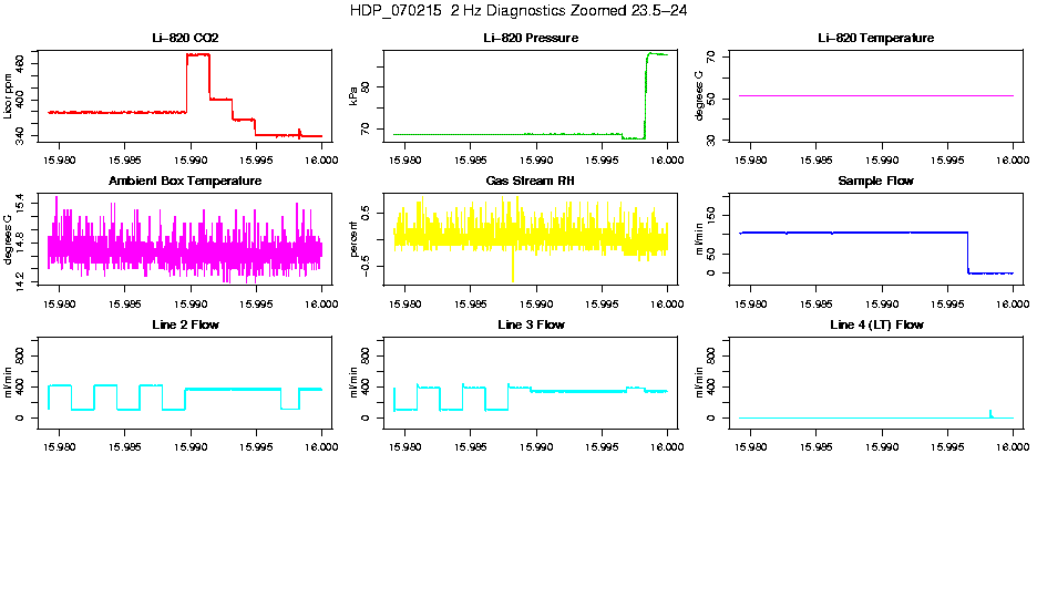 Zoomed PM 2 Hz Diagnostics