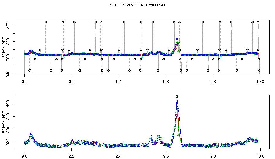 CO2 Timeseries