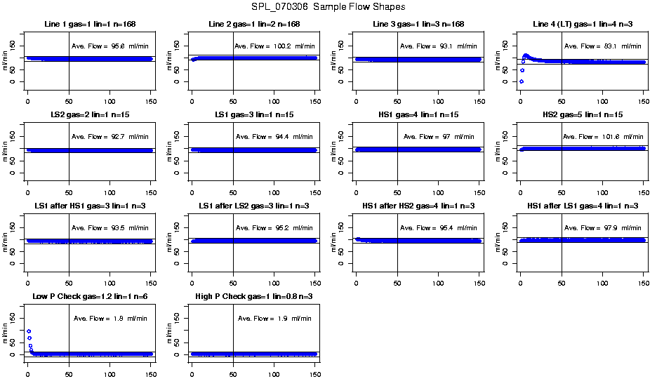 Sample Flow Shapes