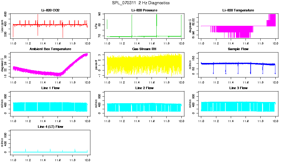 2 Hz Diagnostics