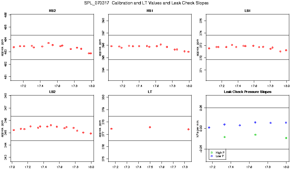 Calibration Values