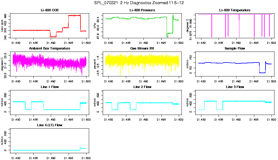 Zoomed AM 2 Hz Diagnostics