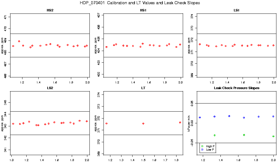 Calibration Values