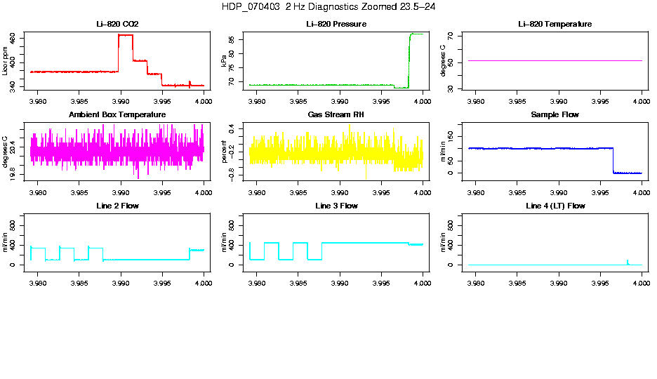 Zoomed PM 2 Hz Diagnostics