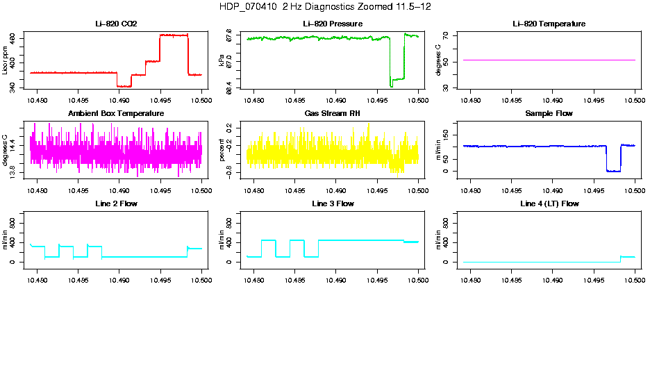 Zoomed AM 2 Hz Diagnostics