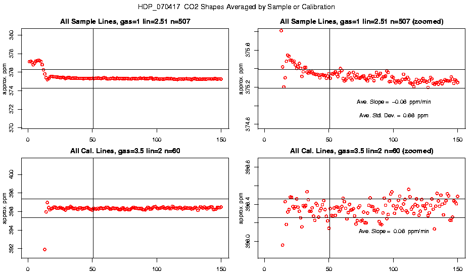 Averaged CO2 Shapes