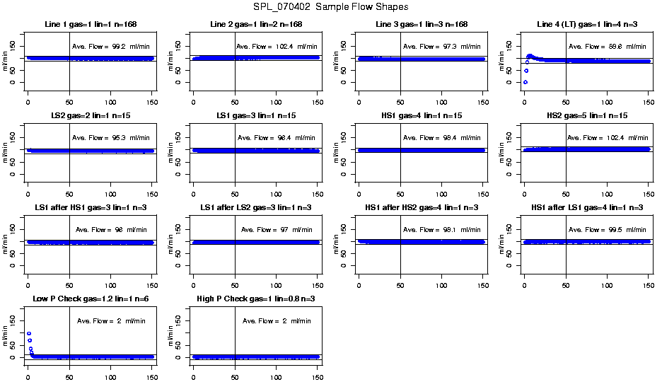 Sample Flow Shapes
