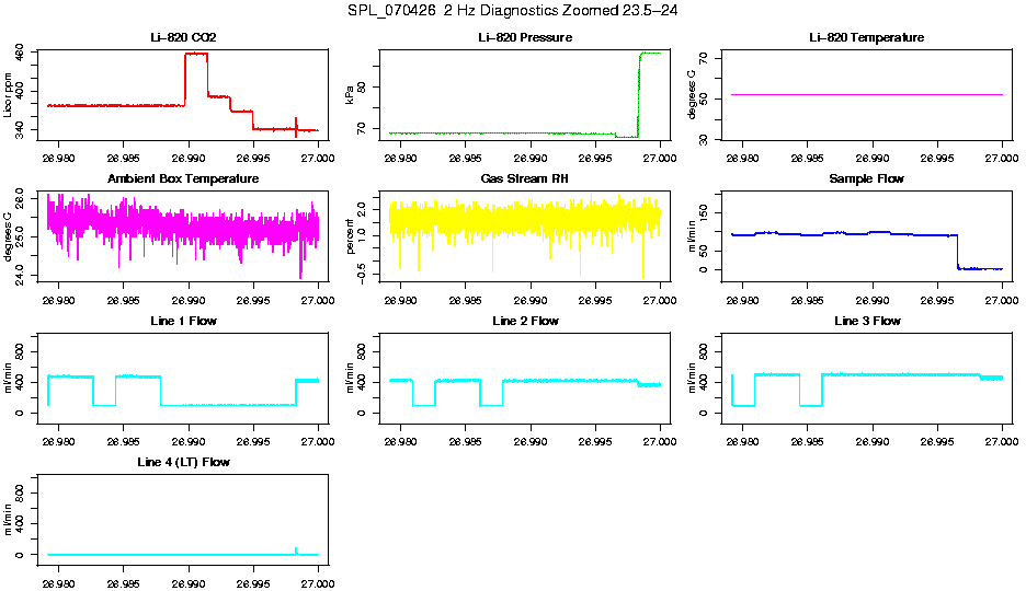 Zoomed PM 2 Hz Diagnostics