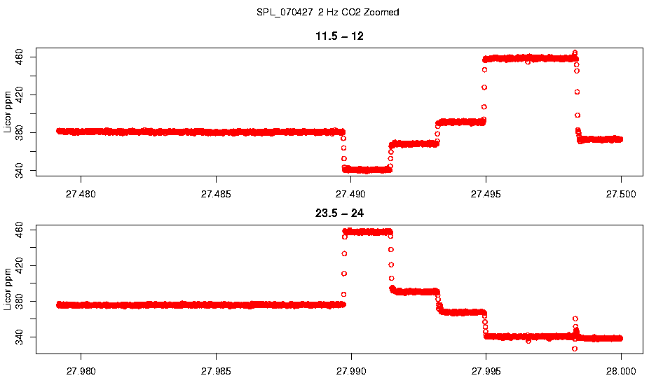 Zoomed 2 Hz CO2