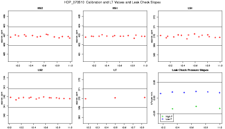 Calibration Values