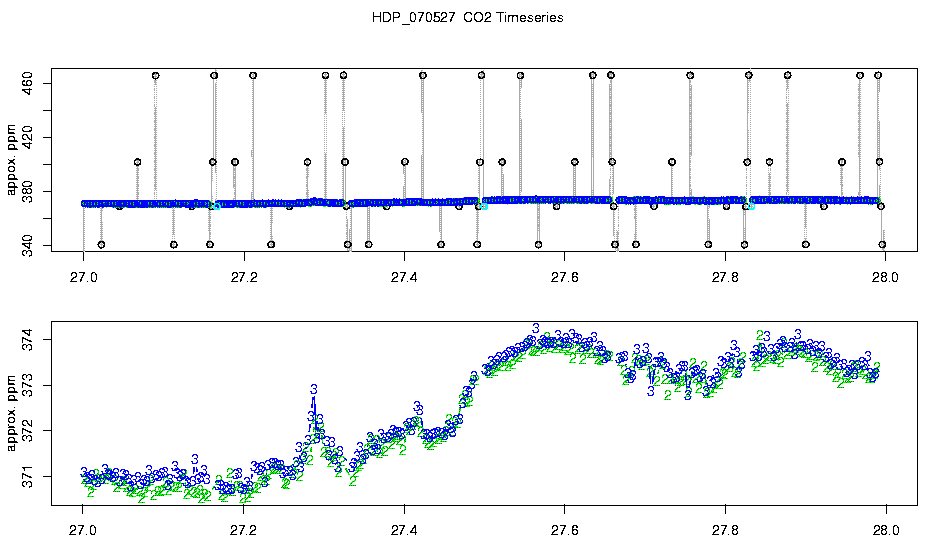 CO2 Timeseries