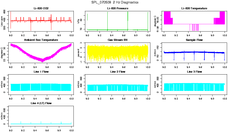 2 Hz Diagnostics