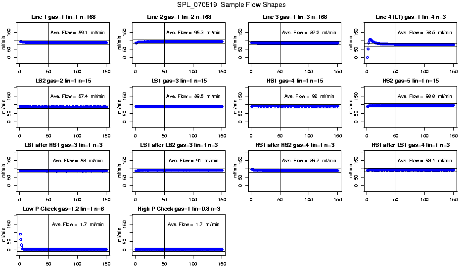 Sample Flow Shapes
