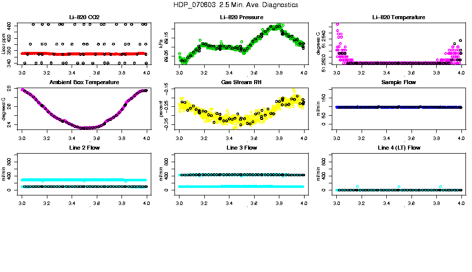 2.5 Min. Ave. Diagnostics