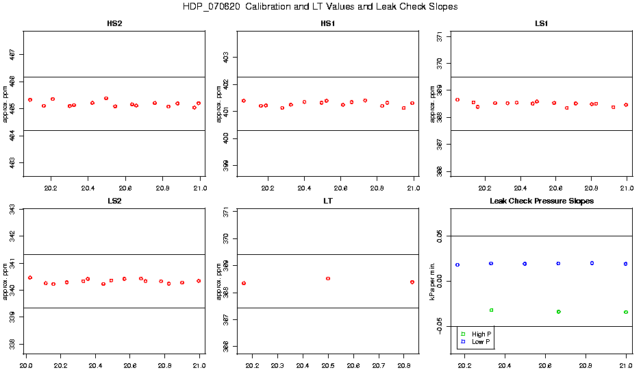 Calibration Values