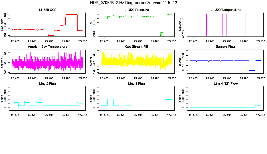 Zoomed AM 2 Hz Diagnostics