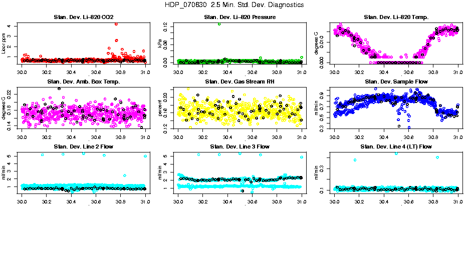 2.5 Min. Std. Diagnostics