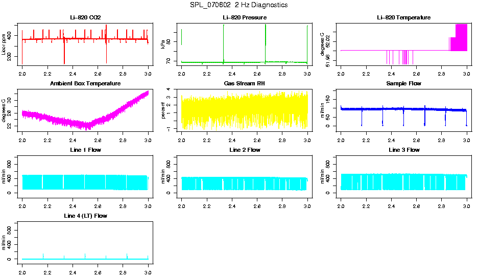 2 Hz Diagnostics