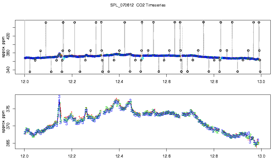 CO2 Timeseries