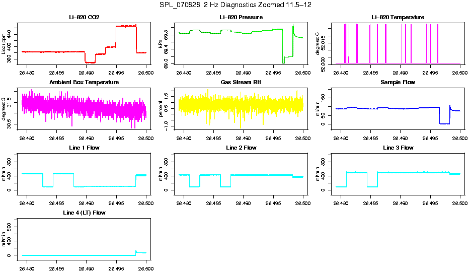 Zoomed AM 2 Hz Diagnostics